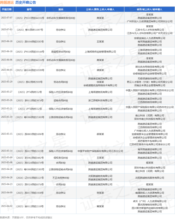 维嘉资本 跨越速运作为被告/被上诉人的1起涉及劳动争议的诉讼将于2025年6月18日开庭