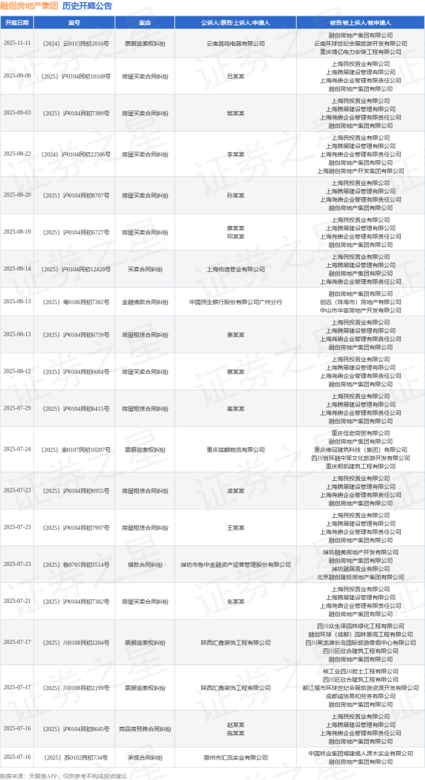 昊天优配 融创房地产集团作为被告/被上诉人的1起涉及买卖合同纠纷的诉讼将于2025年6月18日开庭