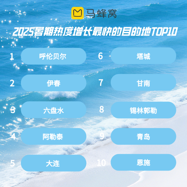 大牛时代 马蜂窝夏季旅行蜂向标：东北避暑渐成风潮，黑龙江伊春热度大涨155%