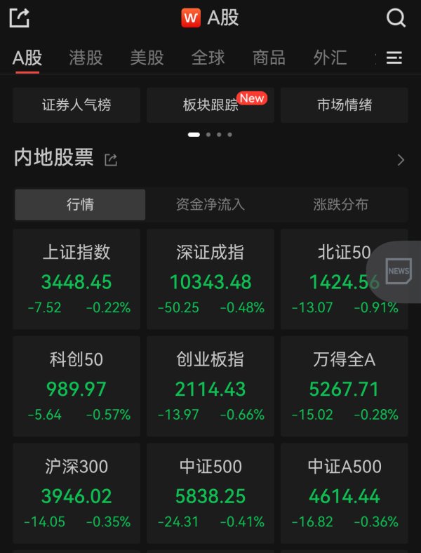 富灯网配资 创指冲高回落收跌0.66%，10余只银行股创新高