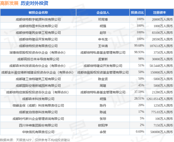 速牛配资 高新发展（000628.SZ）新增一起对外投资，被投资公司为成都倍特数字能源科技有限公司
