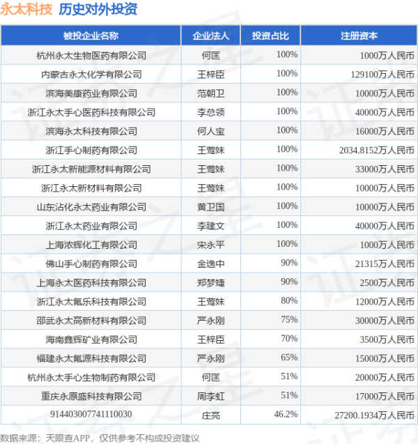 至慧策略 永太科技（002326.SZ）新增一起对外投资，被投资公司为上海永太芯氟新材料有限公司