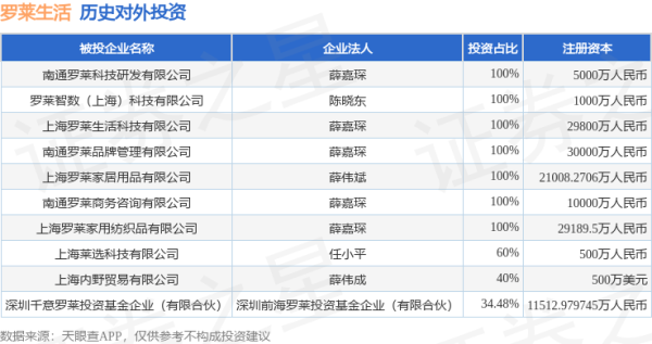 中国股票配资网 罗莱生活（002293.SZ）新增一起对外投资，被投资公司为南通罗莱科技研发有限公司