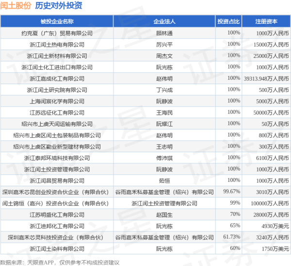 K8金融 闰土股份（002440.SZ）新增一起对外投资，被投资公司为扬州鼎龙启顺股权投资合伙企业（有限合伙）