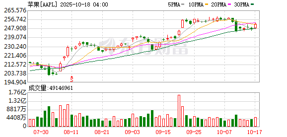 宏源证券 特朗普逼iPhone“美国造”现实吗